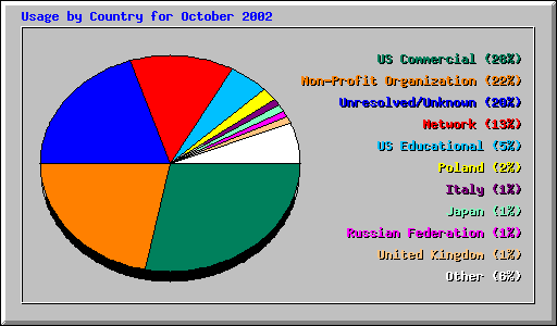 Usage by Country for October 2002