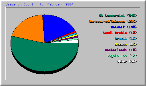 Usage by Country for February 2004
