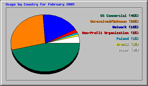 Usage by Country for February 2005