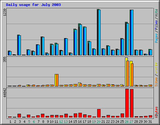 Daily usage for July 2003