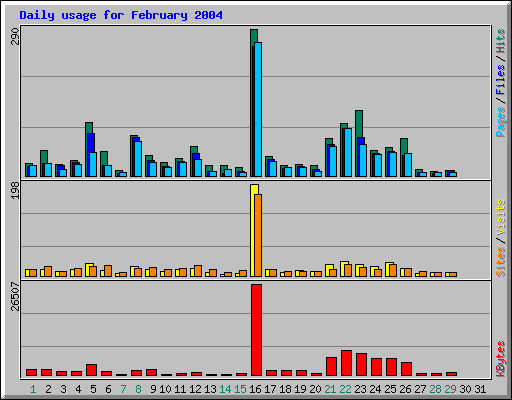 Daily usage for February 2004