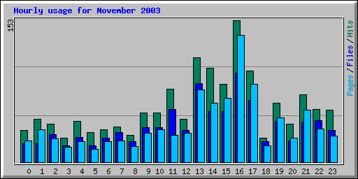 Hourly usage for November 2003